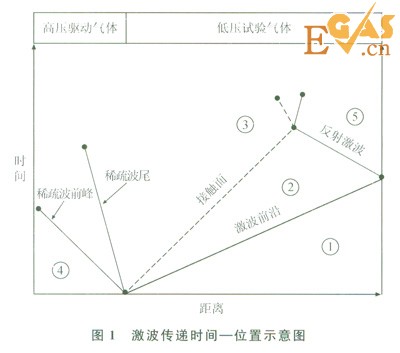 受限空間內(nèi)天然氣爆炸反應(yīng)過(guò)程模擬分析