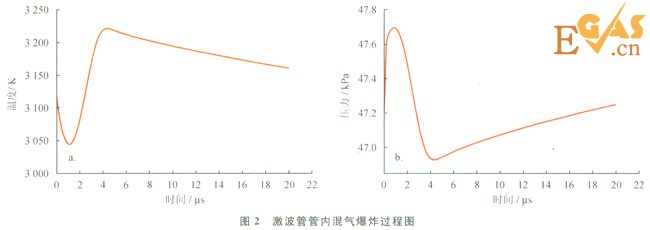 受限空間內(nèi)天然氣爆炸反應(yīng)過(guò)程模擬分析