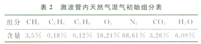 受限空間內(nèi)天然氣爆炸反應(yīng)過(guò)程模擬分析