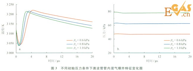 受限空間內(nèi)天然氣爆炸反應(yīng)過(guò)程模擬分析