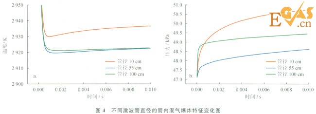 受限空間內(nèi)天然氣爆炸反應(yīng)過(guò)程模擬分析