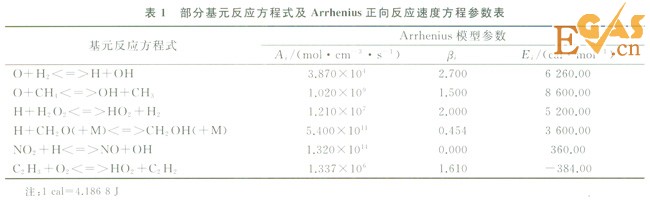 受限空間內(nèi)天然氣爆炸反應(yīng)過(guò)程模擬分析