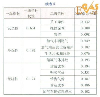 珠三角地區(qū)燃氣汽車加氣站類型優(yōu)化分析