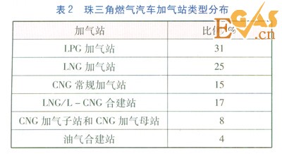 珠三角地區(qū)燃氣汽車加氣站類型優(yōu)化分析