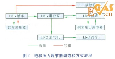 LNG/L-CNG汽車加氣站工藝設(shè)計探討