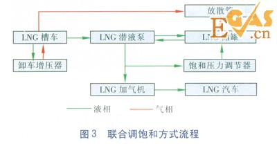 LNG/L-CNG汽車加氣站工藝設(shè)計探討