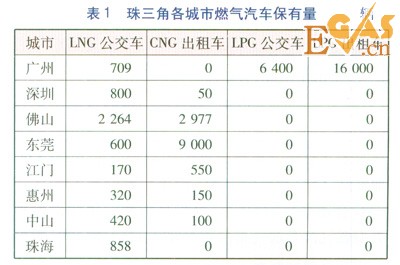 珠三角地區(qū)燃氣汽車加氣站類型優(yōu)化分析