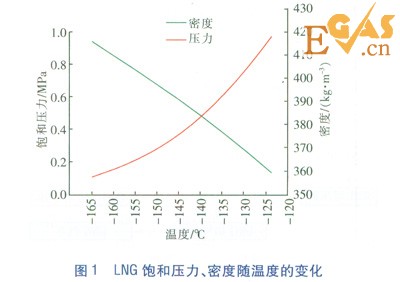 LNG/L-CNG汽車加氣站工藝設(shè)計探討