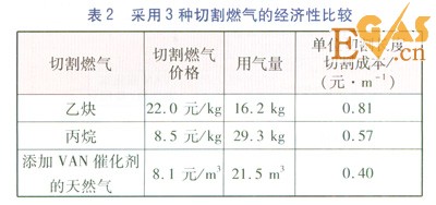 天然氣用于金屬氧氣切割的局限與解決方法