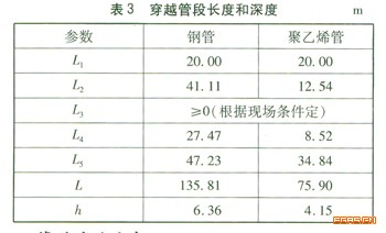 鋼管和聚乙烯管應(yīng)用于水平定向鉆穿越的比較