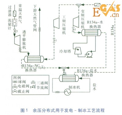 天然氣高壓管網(wǎng)余壓冷電聯(lián)供系統(tǒng)研究