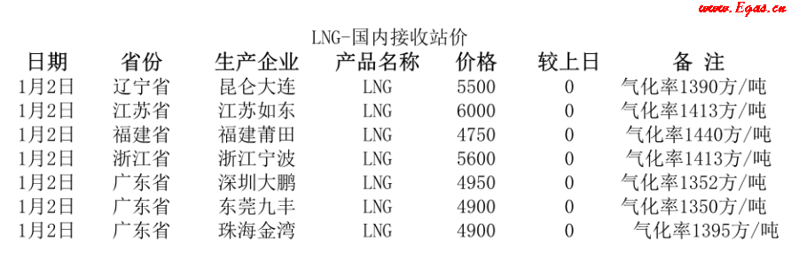 國內(nèi)<a href=http://www.nbjinggang.com/e/tags/?tagname=LNG target=_blank class=infotextkey>LNG</a>接收站.png