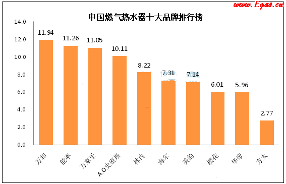 燃氣熱水器十大品牌|燃氣熱水器什么牌子好?