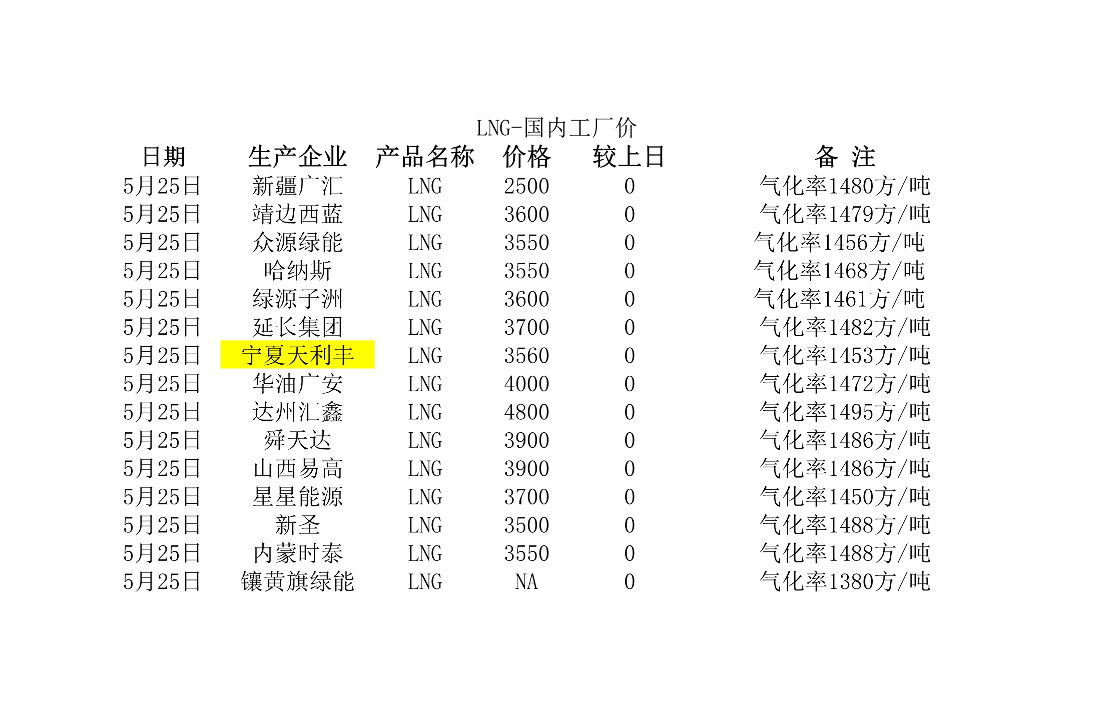 2018年5月25日國內(nèi)<a href=http://www.nbjinggang.com/e/tags/?tagname=LNG target=_blank class=infotextkey>LNG</a>工廠價.jpg