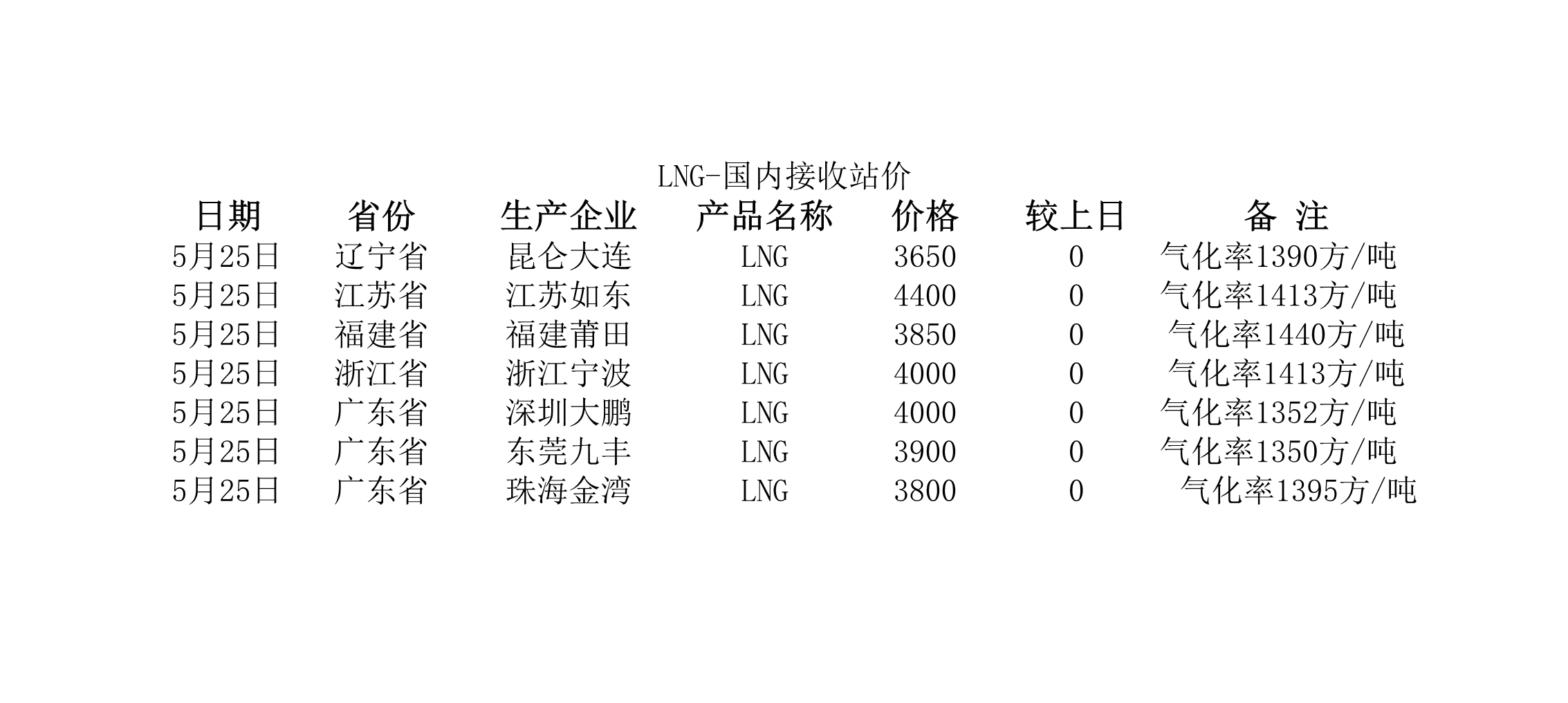 2018年5月25日國內(nèi)<a href=http://www.nbjinggang.com/e/tags/?tagname=LNG target=_blank class=infotextkey>LNG</a>接收站價.jpg