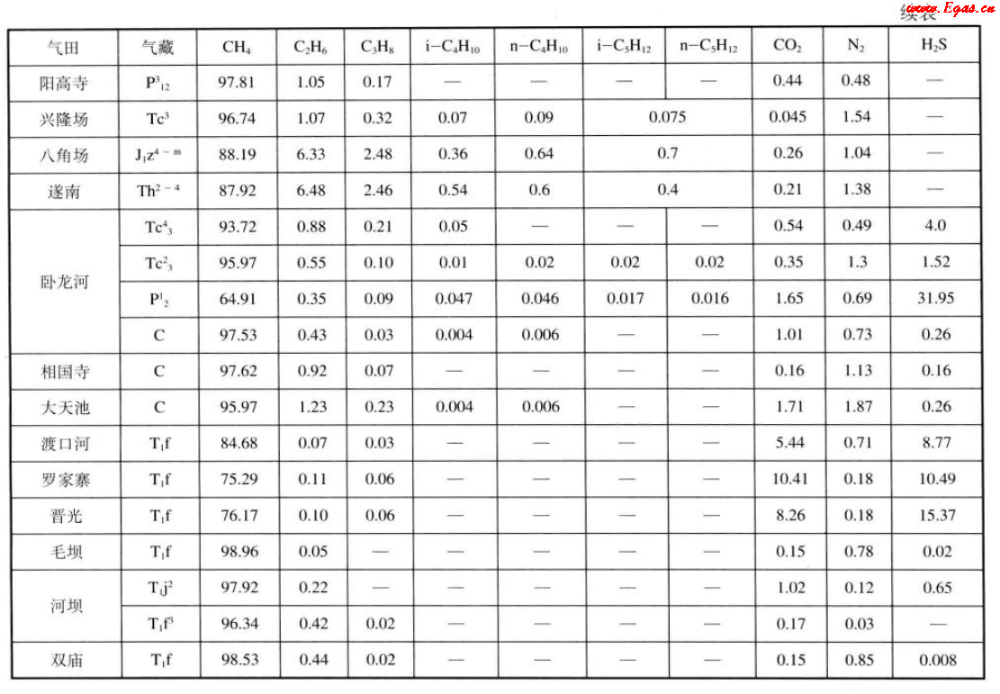 中國四川盆地主要氣田天然氣組成（體積分數(shù)）2.png