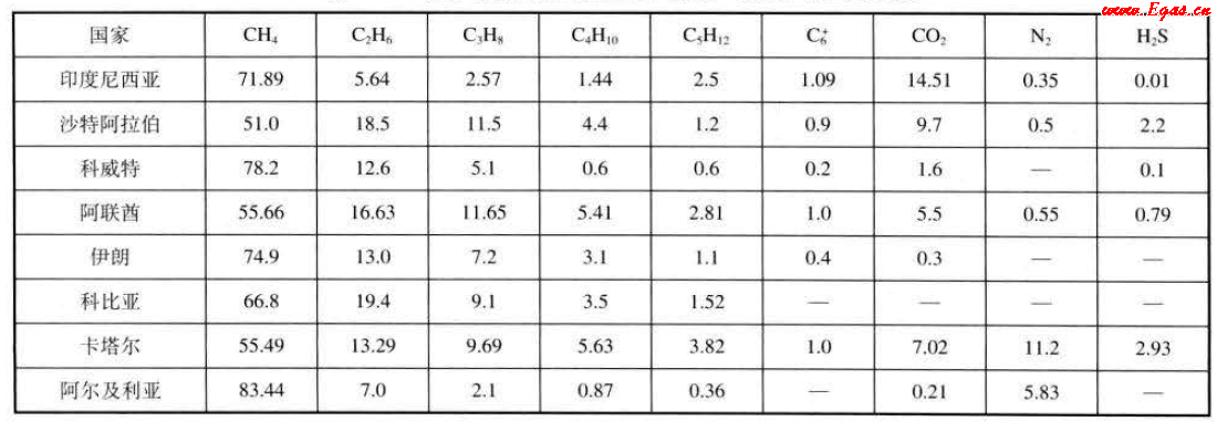 國外油田伴生氣的平均組成（體積分數(shù)）.png