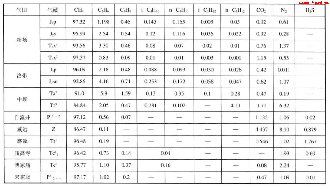 中國四川盆地主要氣田天然氣組成（體積分數(shù)）1.png