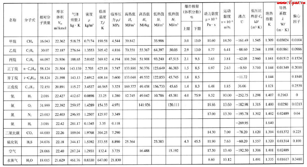 天然氣主要組分在標(biāo)準(zhǔn)狀態(tài)下的物理化學(xué)性質(zhì).png