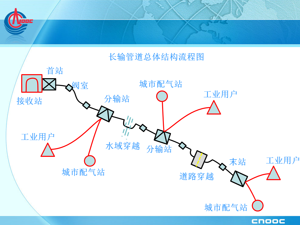 長距離輸氣管線工藝設(shè)計.png