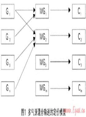 多氣源混合輸送的市場特點與定價原則