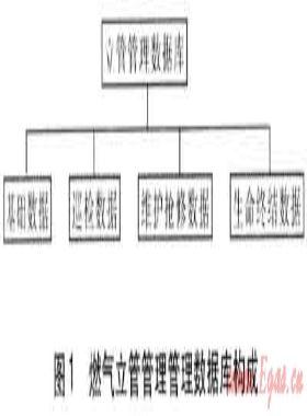 燃?xì)饬⒐芄芾頂?shù)據(jù)庫(kù)系統(tǒng)的建立和運(yùn)用