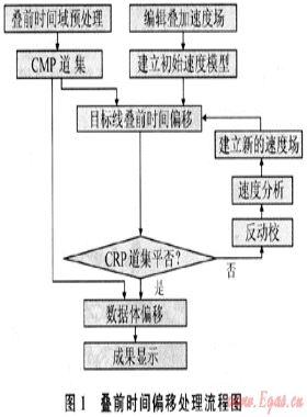 數(shù)據(jù)品質(zhì)對(duì)疊前時(shí)間偏移成像的影響