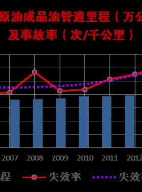 國內(nèi)外油氣管道事故統(tǒng)計分析