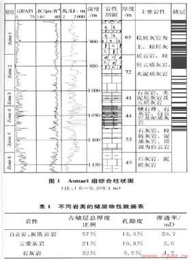 中東MIS構(gòu)造Asmari組碳酸鹽巖儲層新認識