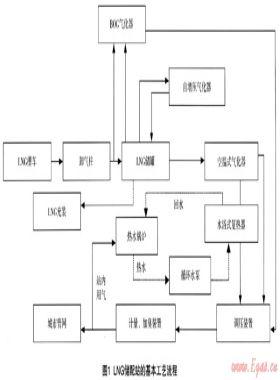 淺談LNG儲配站工程實踐及技術改進