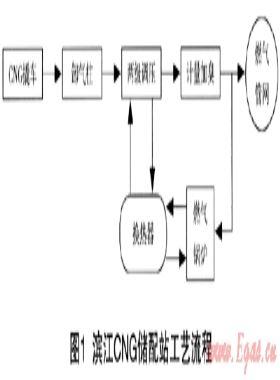 CNG儲(chǔ)配站燃?xì)獬隹跍囟瓤刂颇Ｊ教接? /></a> <span id=