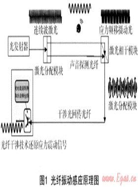 地下管線安全解決方案——光纜振動監(jiān)測預警系統(tǒng)