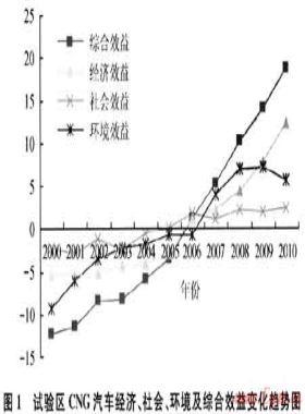 四川CNG汽車城際化運行效益評價與發(fā)展對策