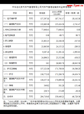 發(fā)改委對(duì)13家天然氣跨省管道運(yùn)輸企業(yè)開展定價(jià)成本監(jiān)審