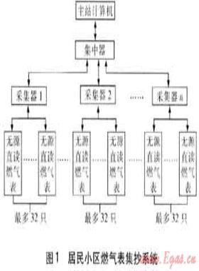 燃?xì)膺h(yuǎn)程抄表系統(tǒng)的合理實(shí)現(xiàn)