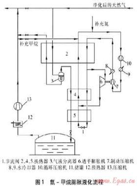 LNG工廠的工藝設(shè)計(jì)探討