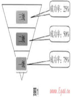 市場營銷學(xué)在天然氣企業(yè)市場開發(fā)中的運用