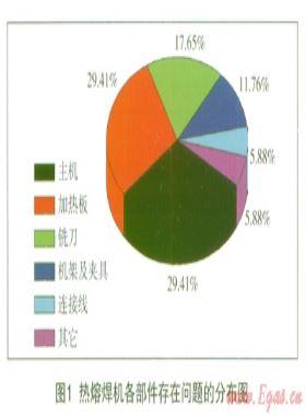 聚乙烯管道熱熔焊機質(zhì)量現(xiàn)狀與發(fā)展分析