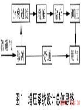 天然氣增壓系統(tǒng)在工業(yè)用戶的應(yīng)用