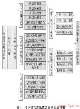 砂巖枯竭型氣藏改建地下儲(chǔ)氣庫(kù)方案設(shè)計(jì)配套技術(shù)