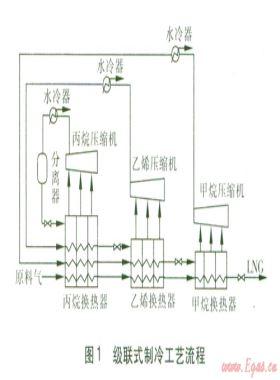 天然氣液化制冷工藝比較與選擇