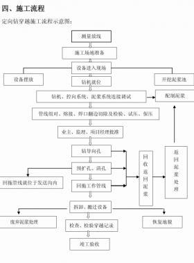 燃?xì)夤艿蓝ㄏ蜚@穿越河流施工方案