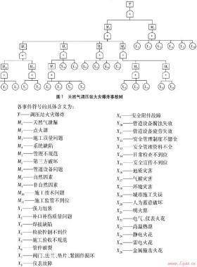 天然氣調(diào)壓站火災(zāi)爆炸事故樹分析