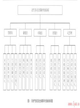 單個(gè)城市天然氣供應(yīng)安全評(píng)價(jià)體系