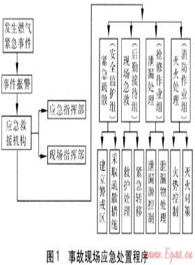 地下儲(chǔ)罐液化石油氣儲(chǔ)配站泄漏事故應(yīng)急措施