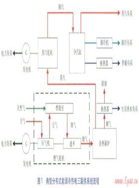 區(qū)域性分布式能源系統(tǒng)裝機(jī)方案比選