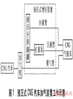 液壓式CNG汽車加氣裝置