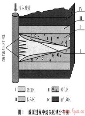 白云巖儲(chǔ)層酸壓過程中酸液的濾失控制