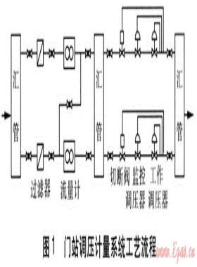 城市天然氣廠站中調(diào)壓計量系統(tǒng)的設(shè)計