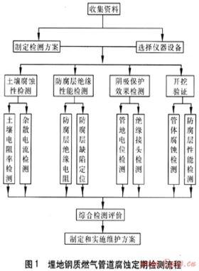 埋地鋼質(zhì)燃?xì)夤艿栏g定期檢測(cè)與維修實(shí)踐